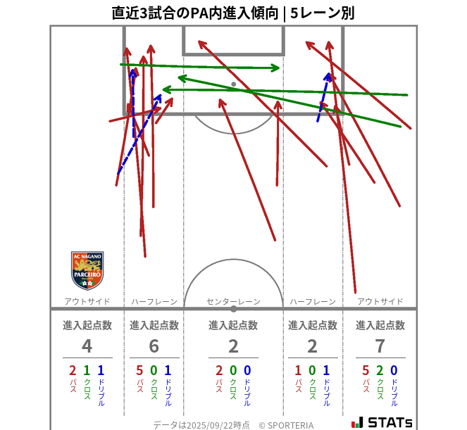 PA内への進入傾向