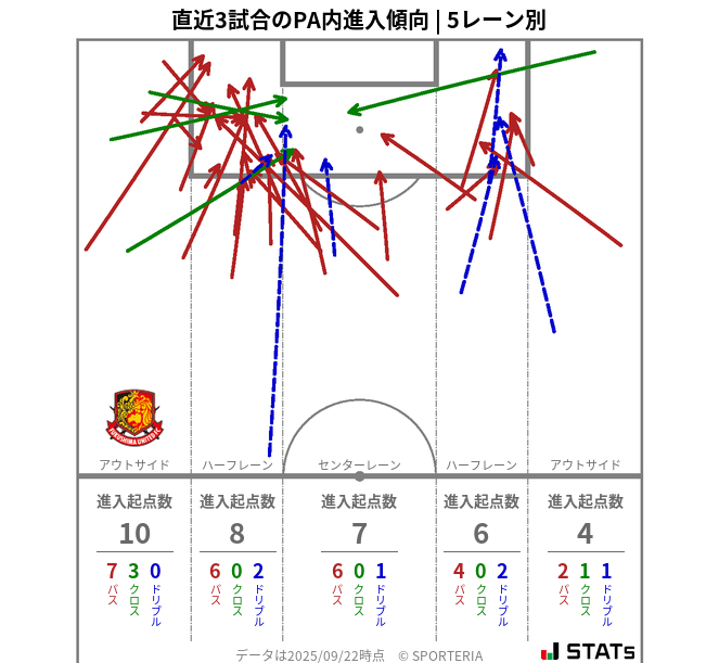 PA内への進入傾向