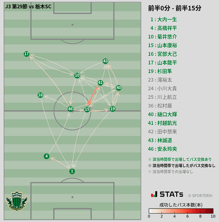 時間帯別パスネットワーク図