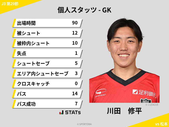 GKスタッツ - 川田　修平