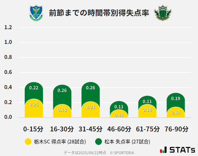 時間帯別得失点率