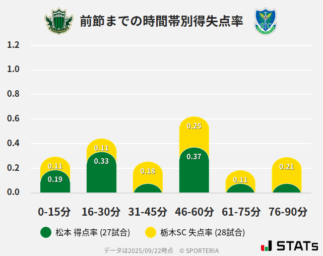 時間帯別得失点率