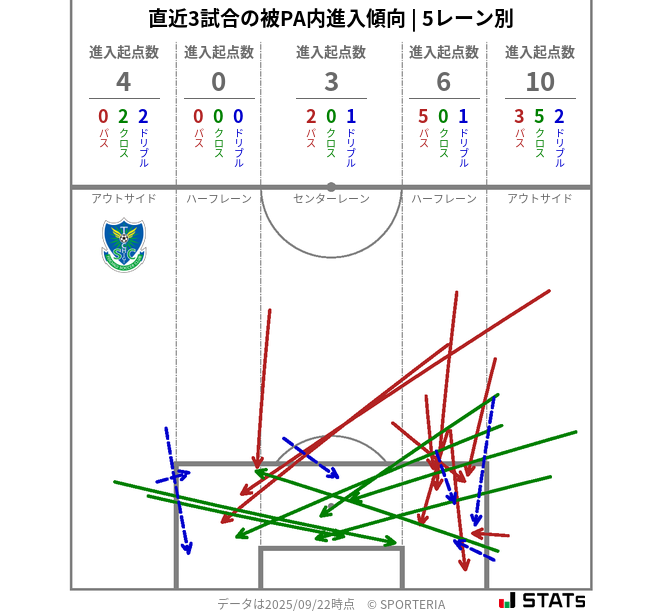 被PA内への進入傾向