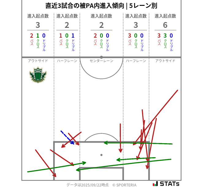 被PA内への進入傾向
