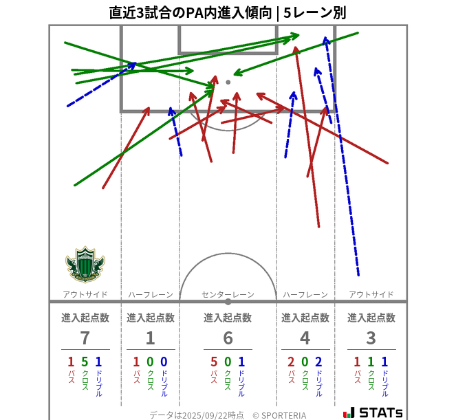 PA内への進入傾向