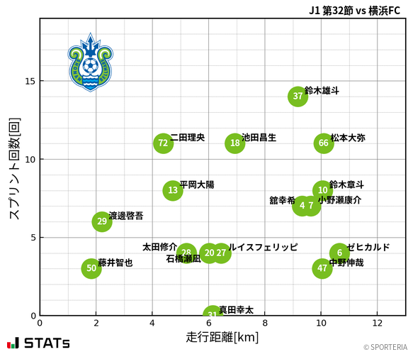 走行距離・スプリント回数