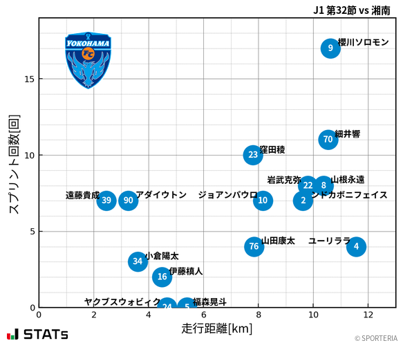 走行距離・スプリント回数