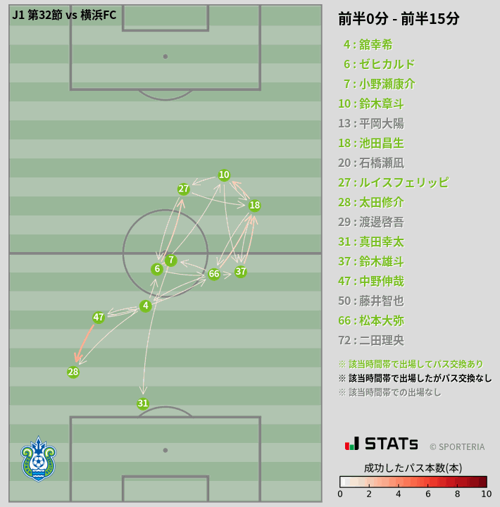 時間帯別パスネットワーク図
