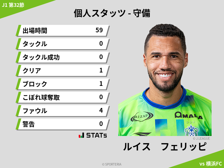 守備スタッツ - ルイス　フェリッピ