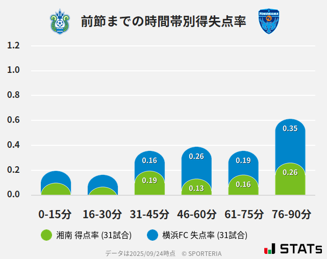 時間帯別得失点率