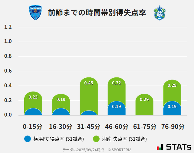 時間帯別得失点率