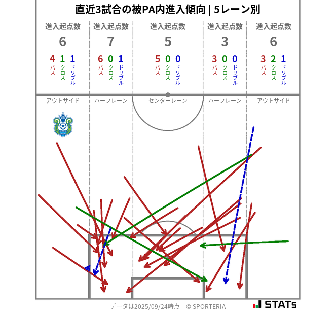被PA内への進入傾向
