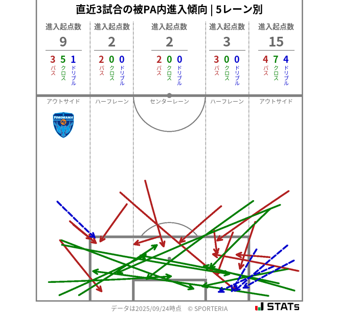 被PA内への進入傾向