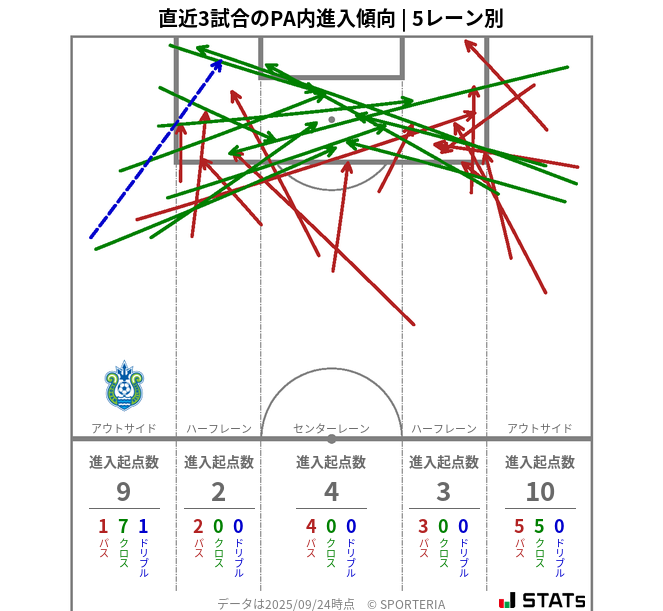 PA内への進入傾向