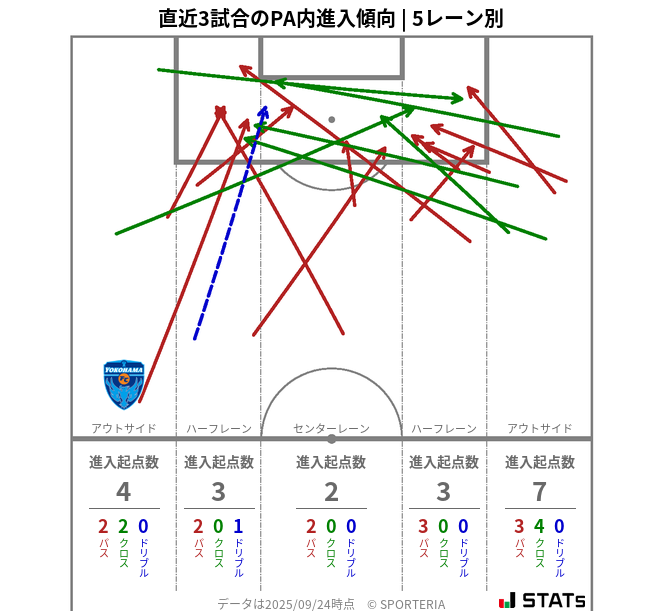 PA内への進入傾向