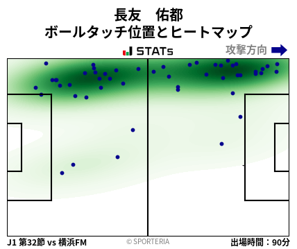 ヒートマップ - 長友　佑都