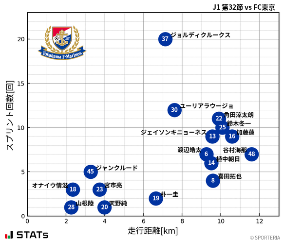 走行距離・スプリント回数