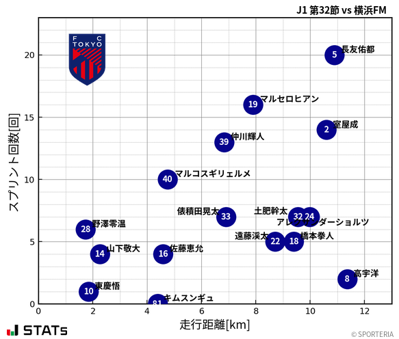 走行距離・スプリント回数