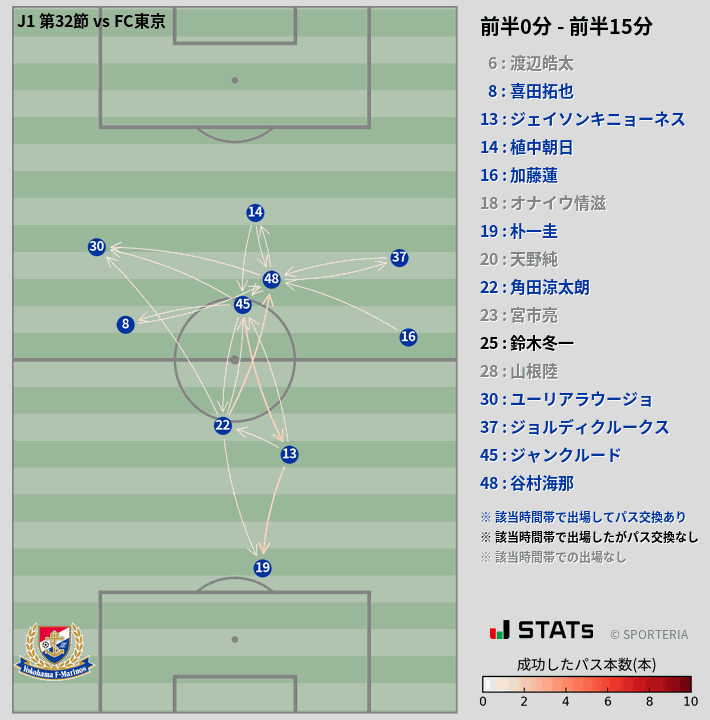 時間帯別パスネットワーク図