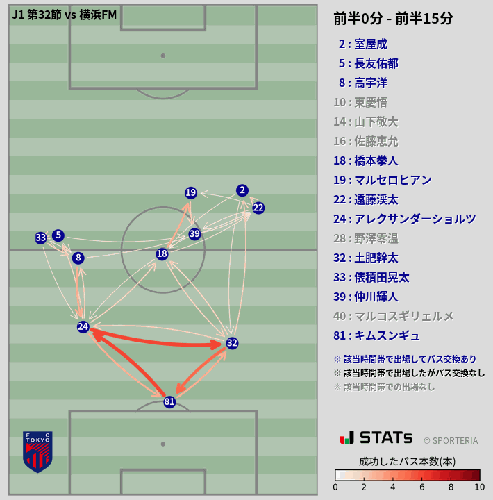 時間帯別パスネットワーク図