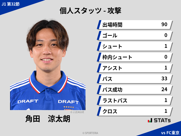 攻撃スタッツ - 角田　涼太朗