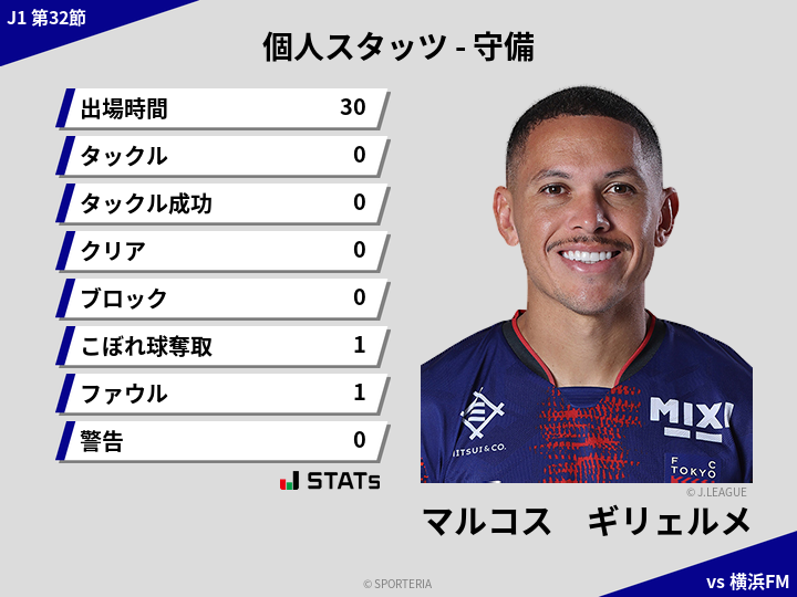 守備スタッツ - マルコス　ギリェルメ