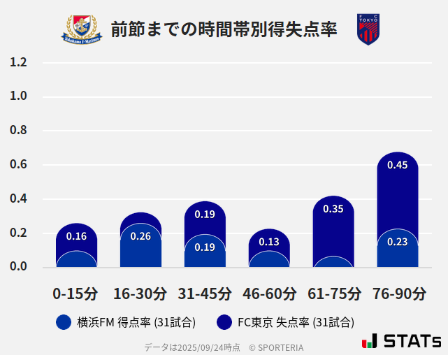 時間帯別得失点率