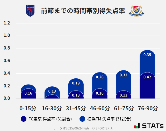 時間帯別得失点率