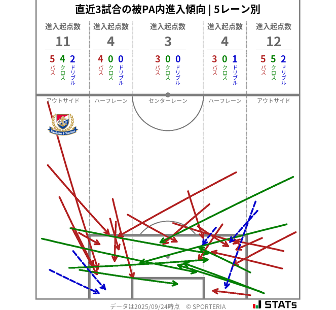 被PA内への進入傾向