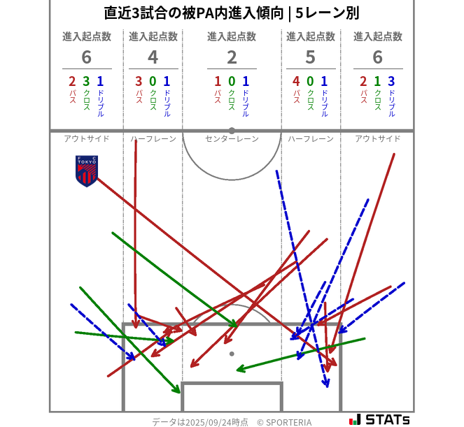 被PA内への進入傾向