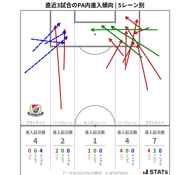PA内への進入傾向