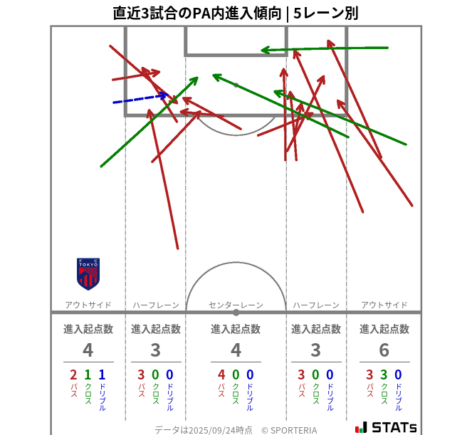 PA内への進入傾向