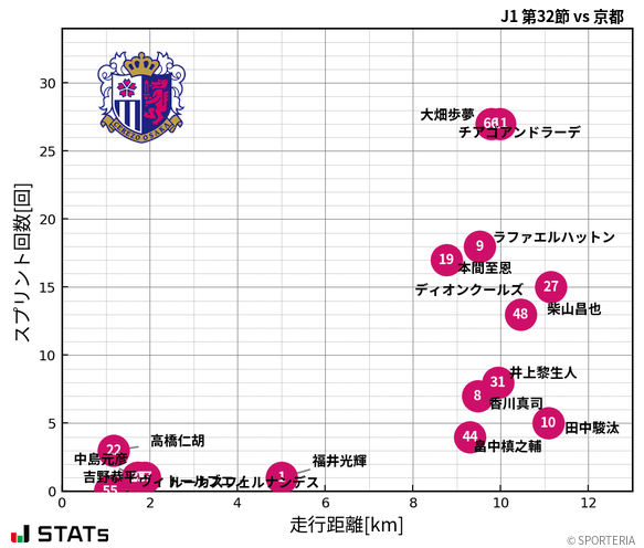 走行距離・スプリント回数