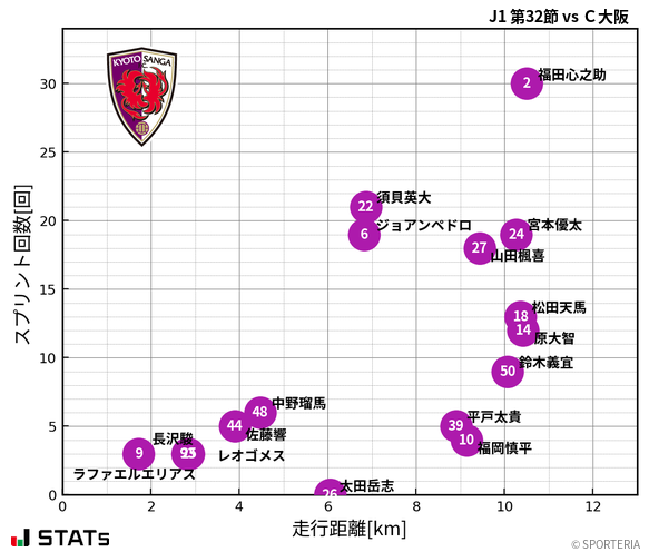 走行距離・スプリント回数