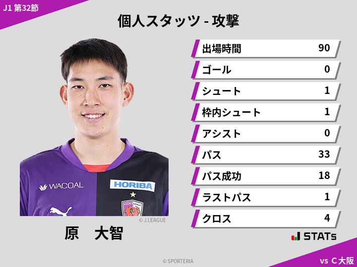 攻撃スタッツ - 原　大智