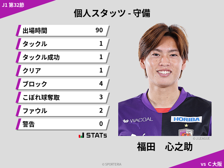 守備スタッツ - 福田　心之助