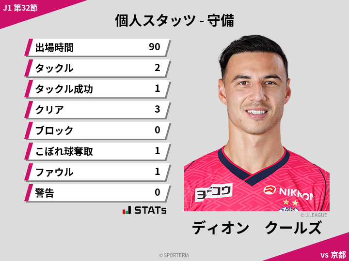 守備スタッツ - ディオン　クールズ