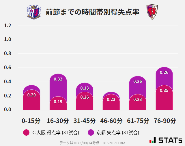 時間帯別得失点率