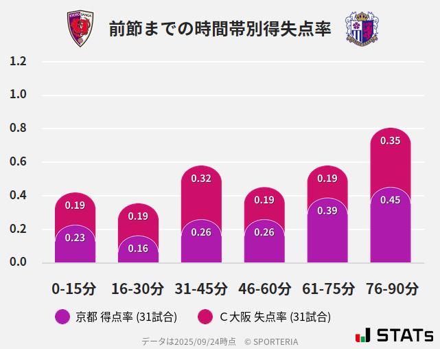 時間帯別得失点率