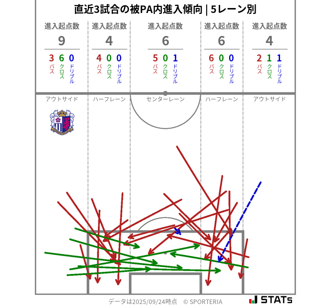 被PA内への進入傾向