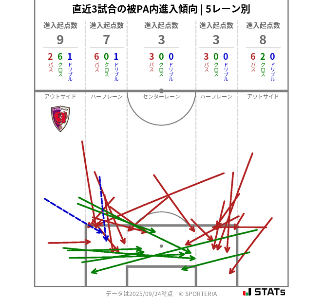 被PA内への進入傾向