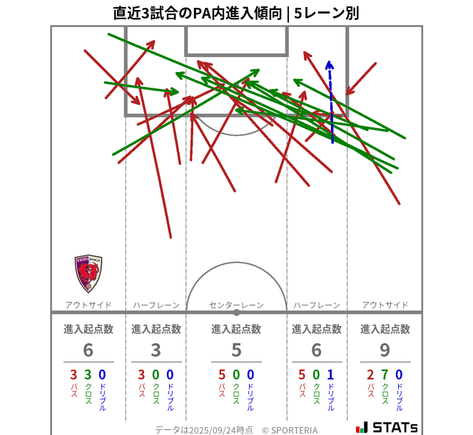 PA内への進入傾向