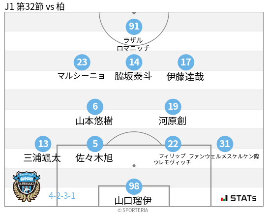フォーメーション図