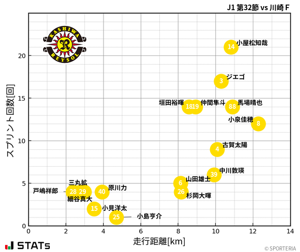 走行距離・スプリント回数