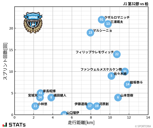 走行距離・スプリント回数