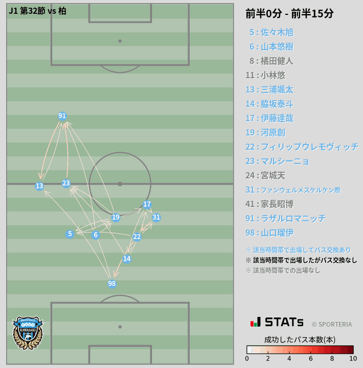 時間帯別パスネットワーク図