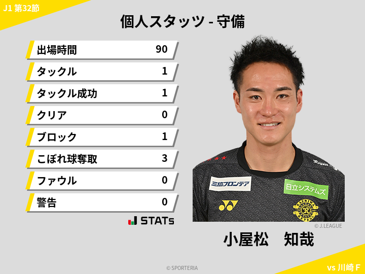 守備スタッツ - 小屋松　知哉