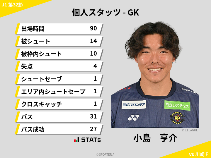 GKスタッツ - 小島　亨介