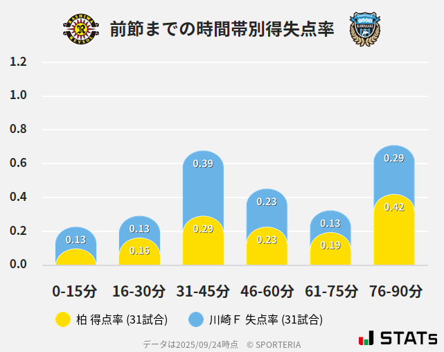 時間帯別得失点率
