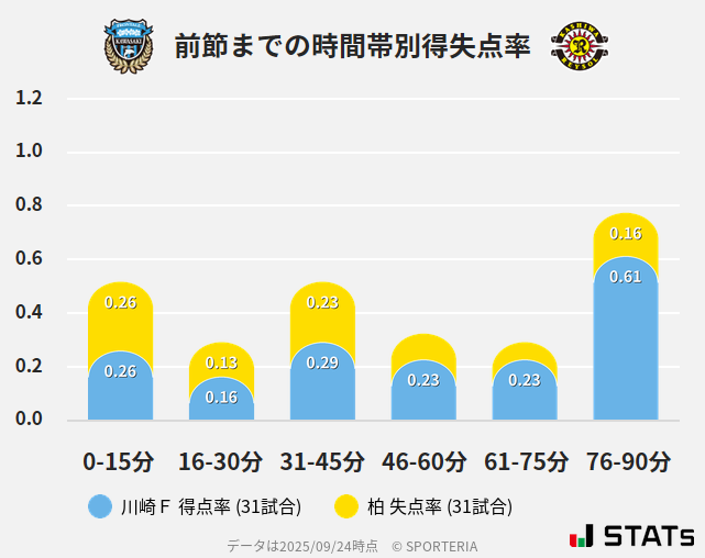 時間帯別得失点率